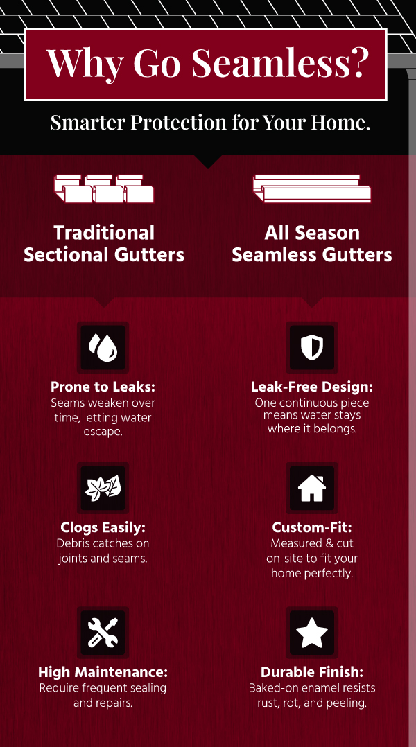 Infographic comparing traditional sectional gutters vs All Season seamless gutters for Harrisburg PA homes